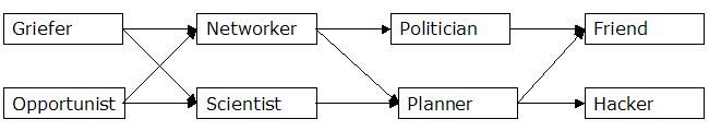 Player development tracks